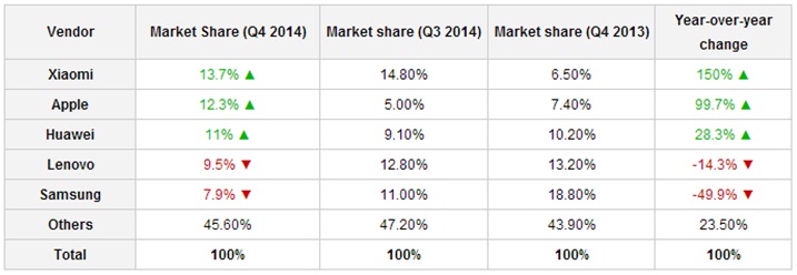 IDC: Samsung     