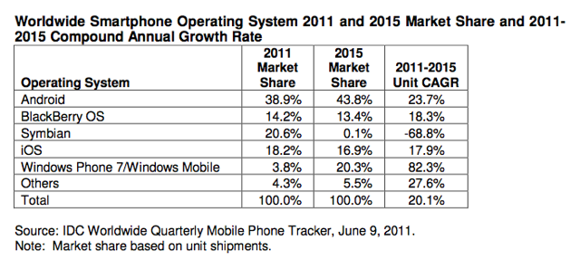 IDC: Windows Phone    iOS, Android   44% 