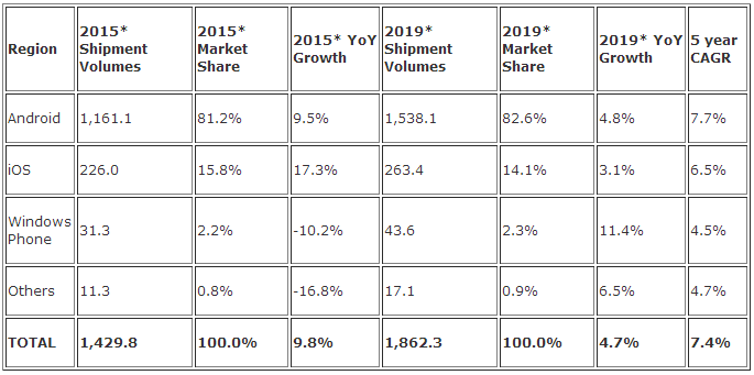 IDC: Windows Phone    iOS, Android   44% 