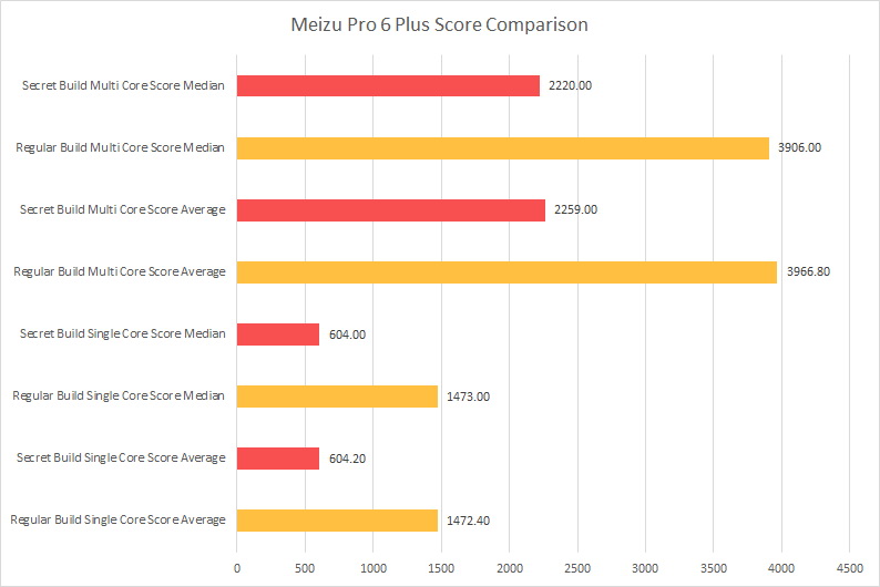 OnePlus 3T  Meizu Pro 6 Plus     