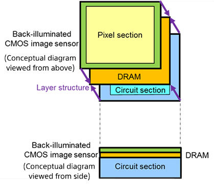 Sony    CMOS-  DRAM  