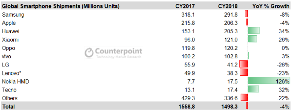 2018:    ,  Huawei, Xiaomi  Nokia 