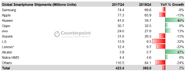 2018:    ,  Huawei, Xiaomi  Nokia 