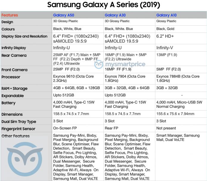   Samsung Galaxy A10, A30  A50