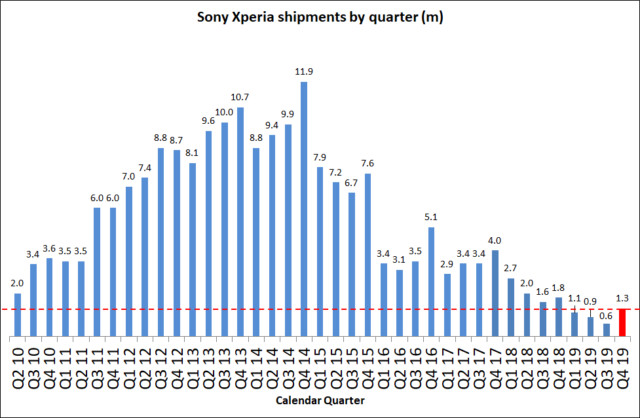  :  Sony   Xperia   