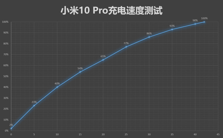 50%  14 :   Xiaomi Mi 10 Pro  