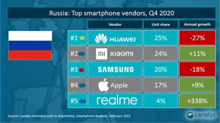 Xiaomi за шаг до лидерства в России, а Samsung уже третья