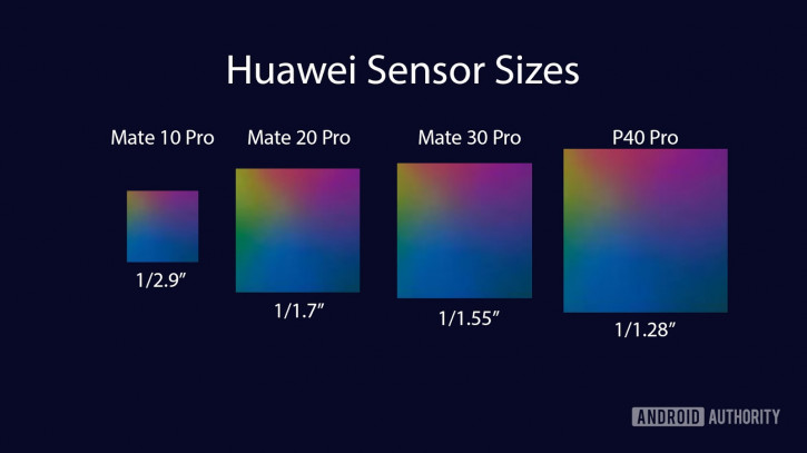 Huawei P50  Google Pixel 6   - Sony