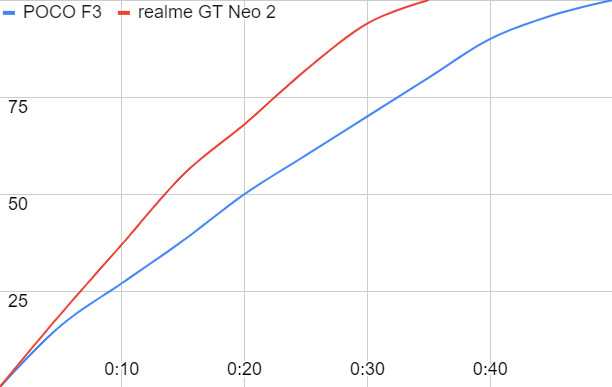  Realme GT Neo 2  POCO F3:   ?