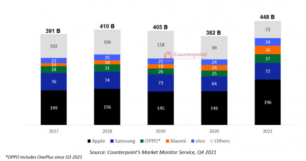 Пятёрка брендов, снявших сливки с рынка смартфонов в 2021 году: отчёт