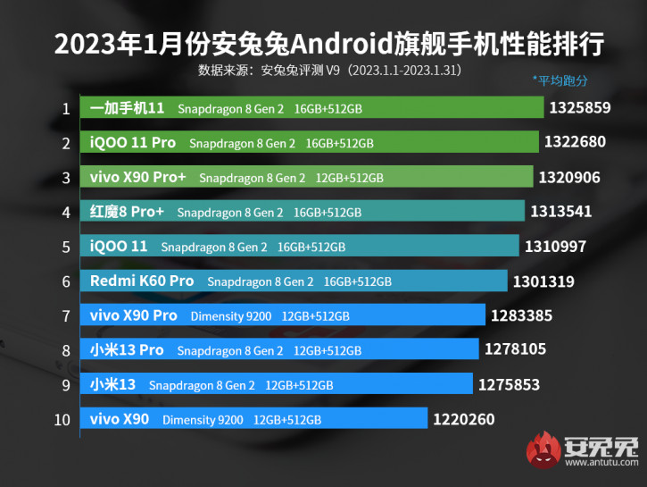 AnTuTu захватил Snapdragon Gen 2, но лучшим стал не Vivo X90 Pro+