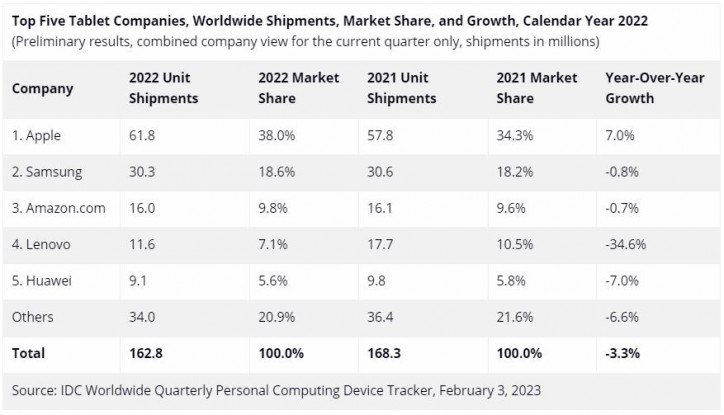 Итоги рынка планшетов в 2022 году: лучше, чем можно было подумать