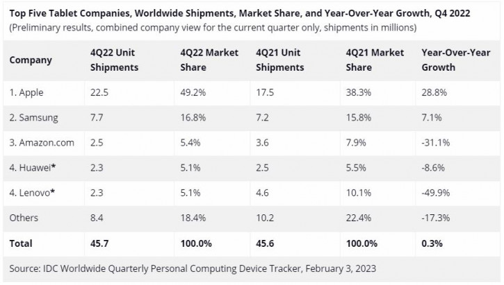 Итоги рынка планшетов в 2022 году: лучше, чем можно было подумать