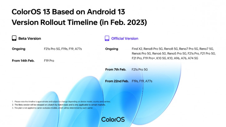 Новая дорожная карта ColorOS 13 на февраль: более 20 счастливчиков