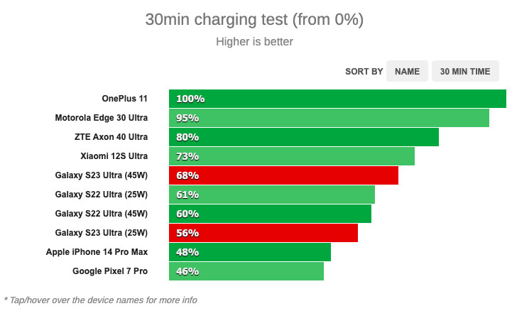 Samsung Galaxy S23 Ultra: сравнение 25 и 45-Вт зарядки