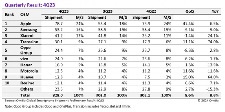 Итоги 2023 года: Transsion догоняет Xiaomi, Samsung лишь третья