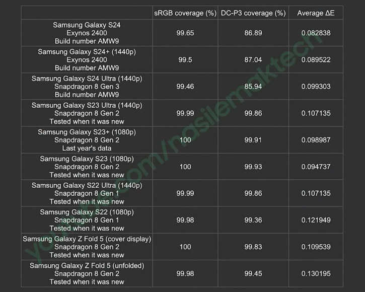 Так надо: Samsung не будет исправлять цветопередачу Galaxy S24 Ultra