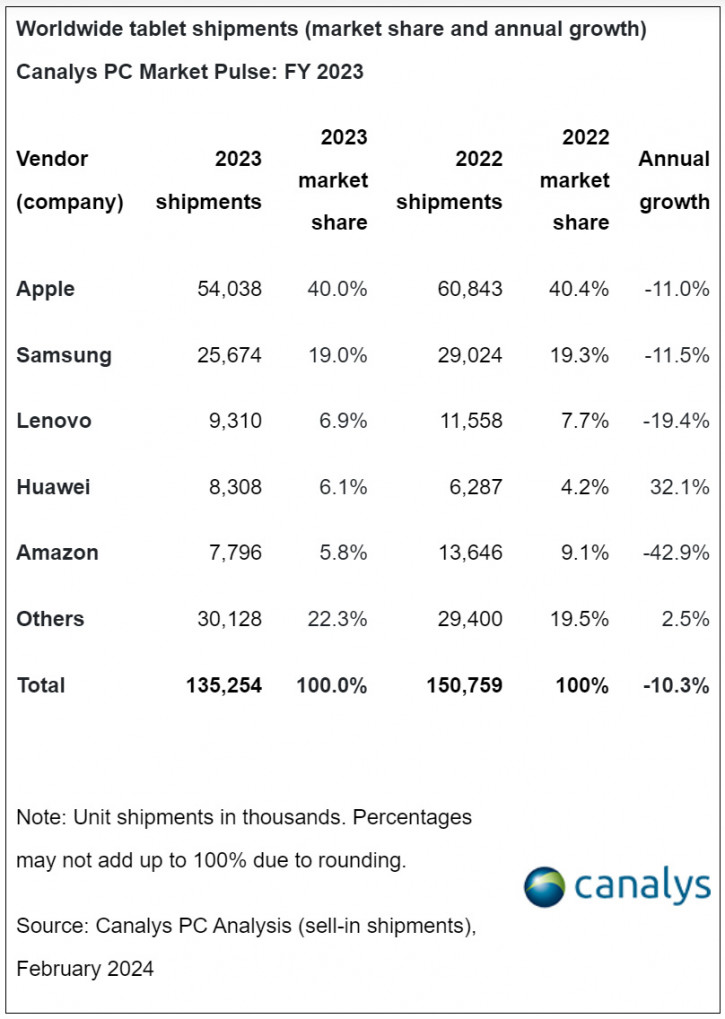 Amazon , Huawei  :     2023 