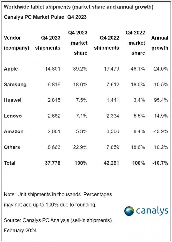 Amazon , Huawei  :     2023 