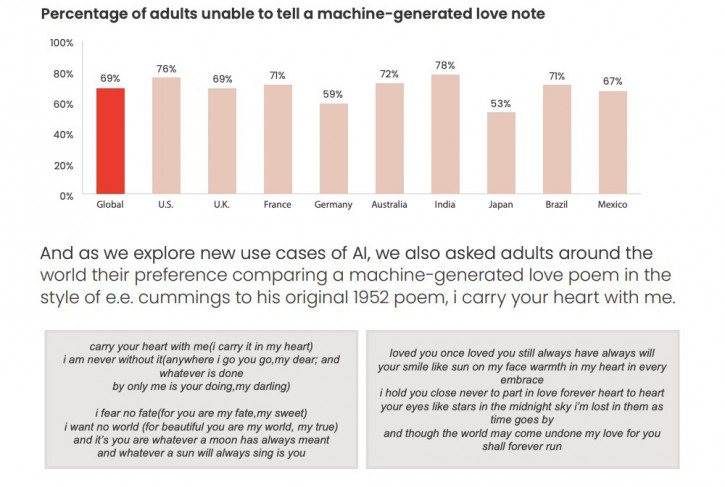 ИИ для признаний в любви: исследование и мнения опрошенных