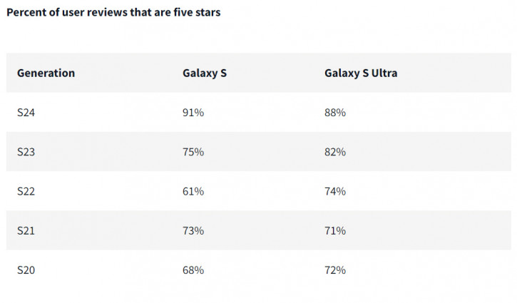 Базовый Galaxy S24 впервые получает оценки выше, чем базовый iPhone 15