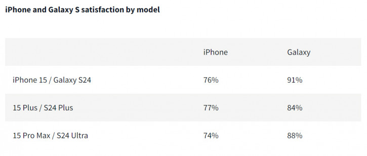 Базовый Galaxy S24 впервые получает оценки выше, чем базовый iPhone 15