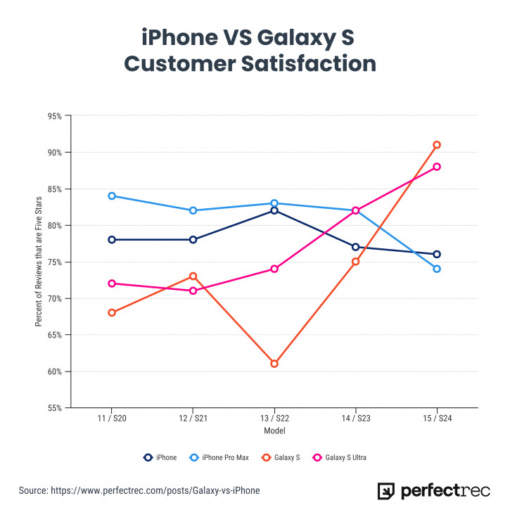 Базовый Galaxy S24 впервые получает оценки выше, чем базовый iPhone 15