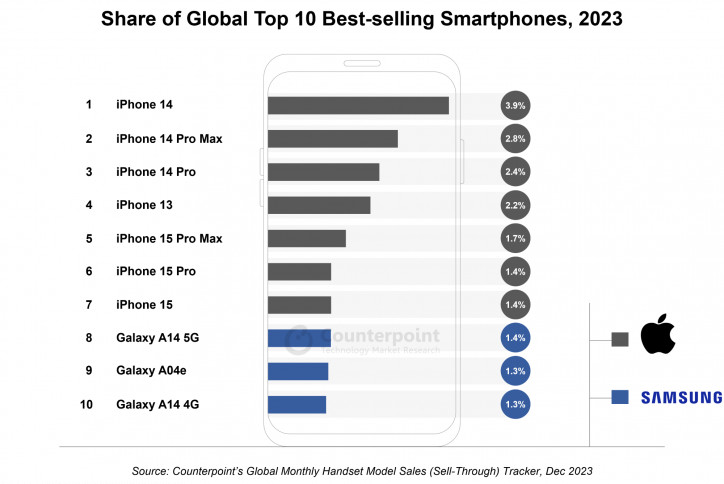 Топ-10 самых продаваемых в мире смартфонов 2023: Android, как дела?