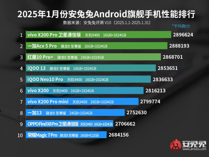  Vivo  -10 AnTuTu  