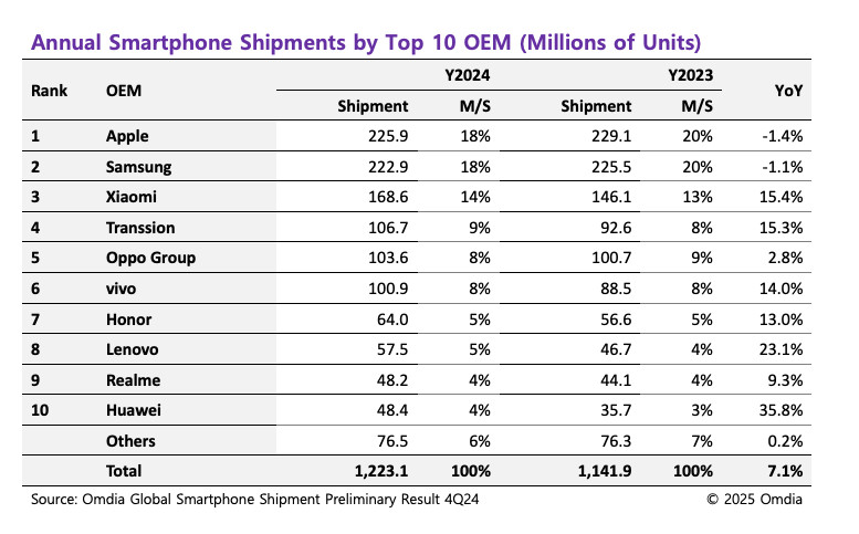 https://storage.yandexcloud.net/mobiltelefon/february25/06/itogi_2024_ot_omdia_samsung_i_apple_padaut_ostalnye_rastut_picture7_0.jpg