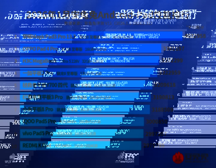 Самые мощные смартфоны и планшеты января 2026 года по версии AnTuTu