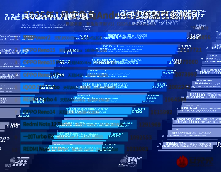 Самые мощные смартфоны и планшеты января 2026 года по версии AnTuTu