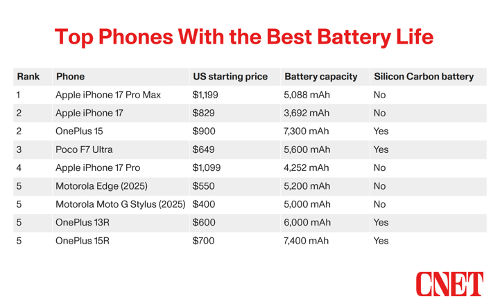 Топ самых автономных смартфонов 2025 года от CNET