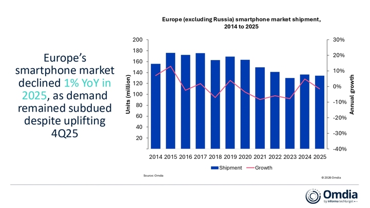 Топ-10 самых продаваемых смартфонов в Европе и общие итоги 2025 года