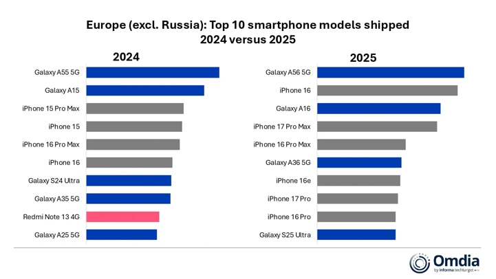 Топ-10 самых продаваемых смартфонов в Европе и общие итоги 2025 года
