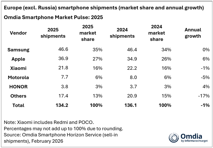 Топ-10 самых продаваемых смартфонов в Европе и общие итоги 2025 года