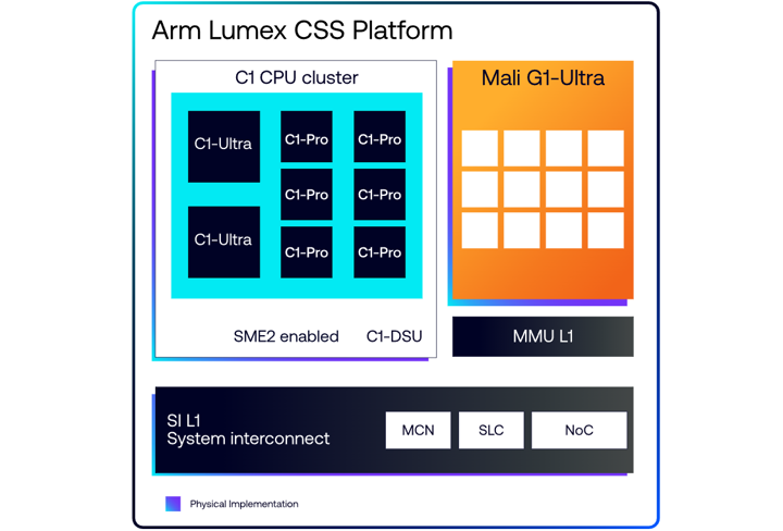 Анонс Arm Lumex: новое поколение железа для смартфонов