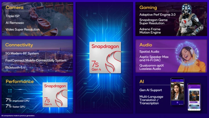 Анонс Qualcomm Snapdragon 7s Gen 4: просто добавь 0,2 ГГц