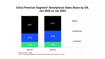 Флагманы Huawei вдвое популярнее, чем Xiaomi, OPPO и Vivo вместе