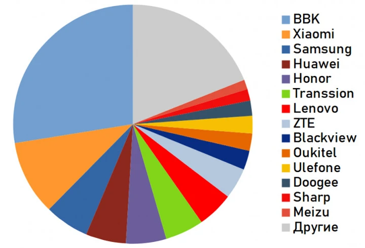 Главный по спаму: кто выпустил больше всего моделей смартфонов в 2023?