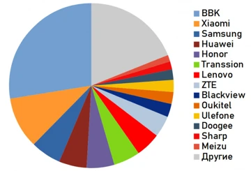 Главный по спаму: кто выпустил больше всего моделей смартфонов в 2023?