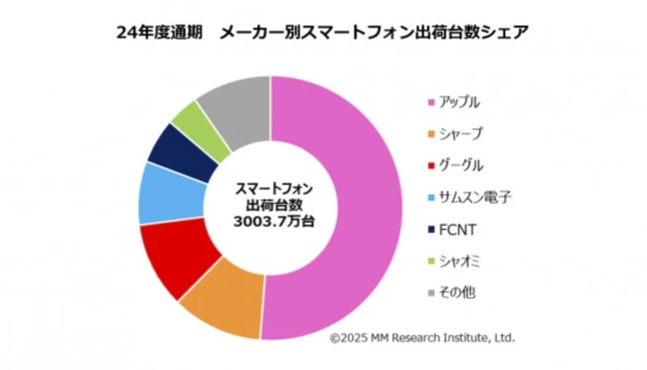 Google и Sharp обогнали Samsung и Xiaomi в Японии, Sony вне топ-6