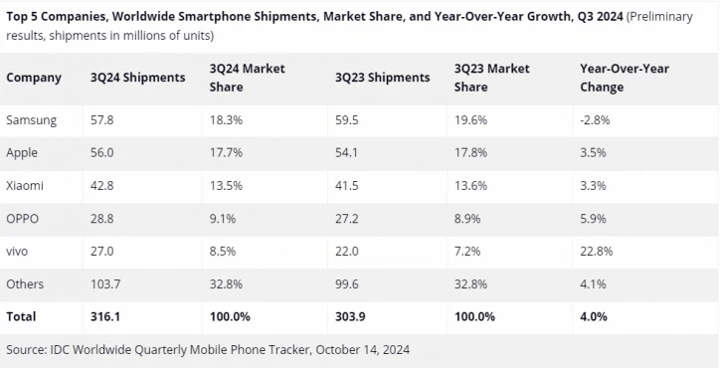 IDC: рынок смартфонов растёт, Samsung лидирует и падает одновременно