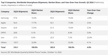 IDC: рынок смартфонов растёт, Samsung лидирует и падает одновременно