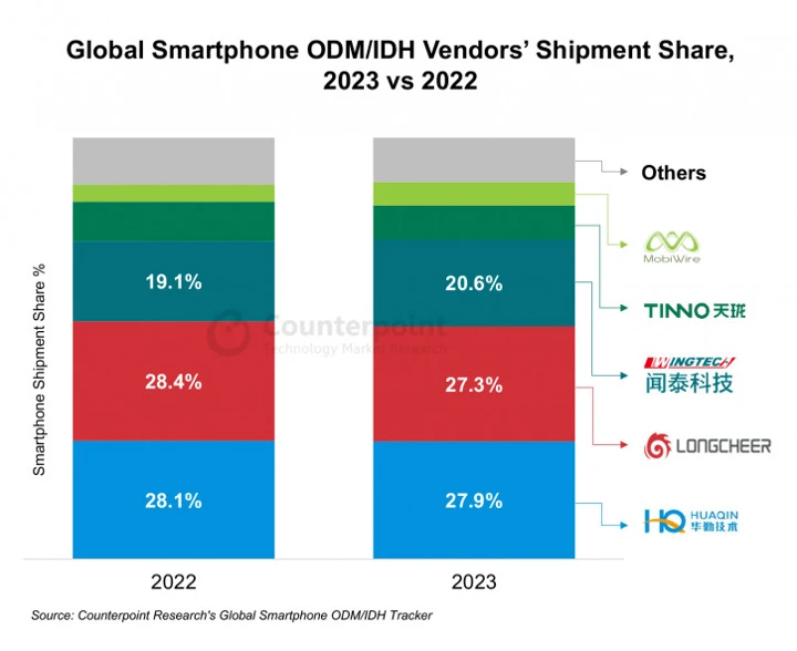 Крупные производители всё реже разрабатывают свои смартфоны