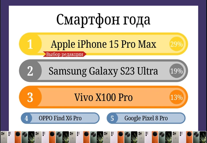 Лучшие смартфоны 2023 года: итоги голосования и мнение редакции