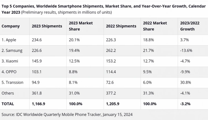 Мировой топ-5 за 2023: Apple обошла Samsung, Transsion рвет и мечет