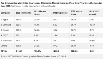 Мировой топ-5 за 2023: Apple обошла Samsung, Transsion рвет и мечет