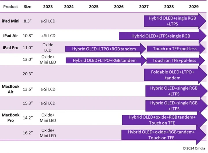 iPad Pro получит инновационный OLED-экран, но цена будет кусаться
