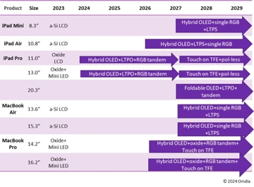 iPad Pro получит инновационный OLED-экран, но цена будет кусаться